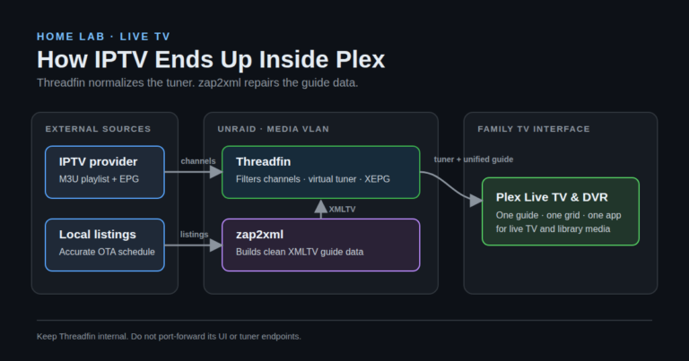 Diagram showing IPTV provider and local listings flowing through Threadfin and zap2xml into Plex Live TV and DVR.
