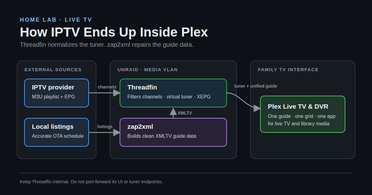 Diagram showing IPTV provider and local listings flowing through Threadfin and zap2xml into Plex Live TV and DVR.