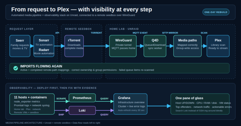 Diagram showing Seerr, Sonarr and Radarr, rTorrent, WireGuard, Q4D, Unraid media paths, Plex, and the monitoring stack.