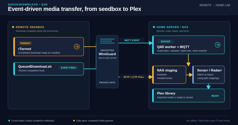 Diagram showing rTorrent completion, MQTT, WireGuard, Q4D, SFTP transfer, Sonarr and Radarr, and the Plex library.