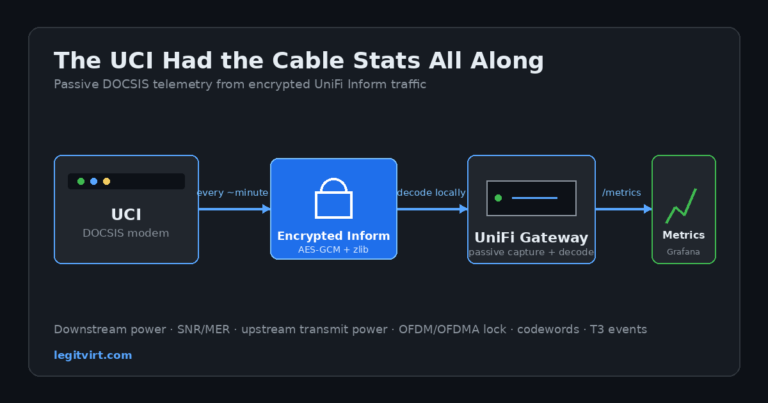 UCI DOCSIS telemetry collector architecture: modem, encrypted Inform traffic, UniFi gateway, and Grafana metrics