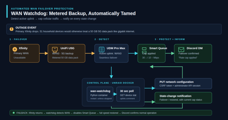 Diagram showing a Xfinity outage, metered 5G failover, UDM Pro Max, wan-watchdog, Smart Queue cap, and Discord alerts.